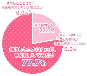 あなたはネイルの「自宅サロン」を利用したことがありますか?