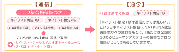通信→通学