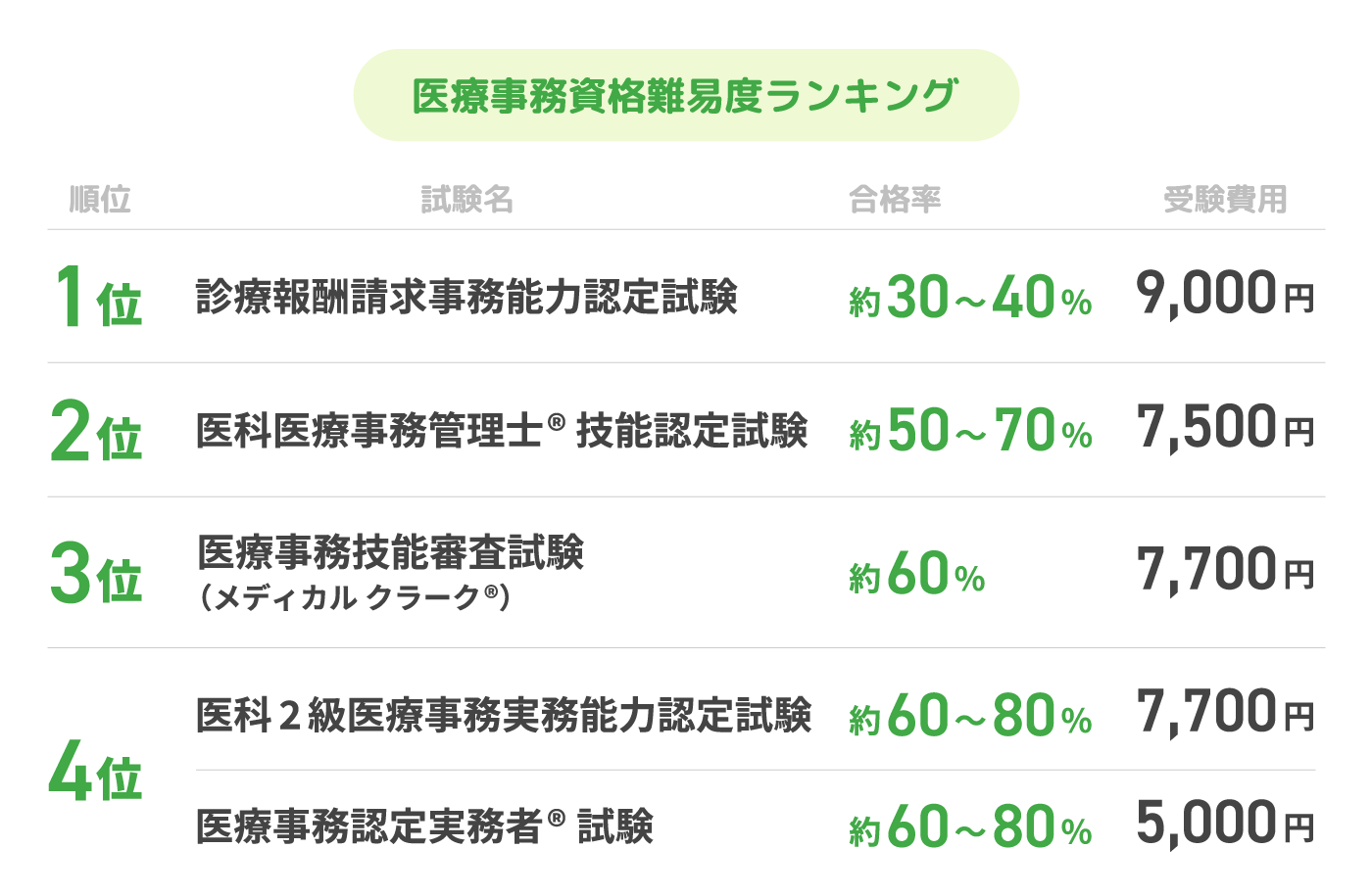 【値下げしました！】医療事務資格