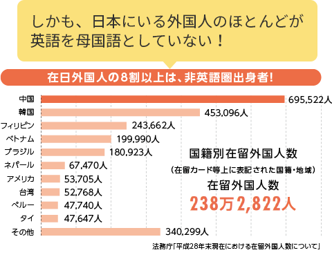 しかも、日本にいる外国人のほとんどが英語を母国語としていない！