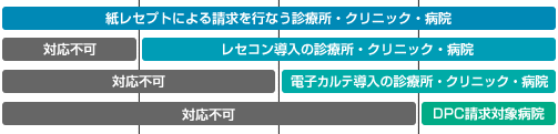 紙レセプトによる請求を行う診療所・クリニック・病院