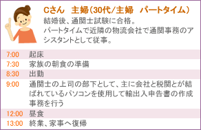 Cさん 主婦（30代/パートタイム）