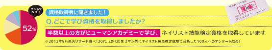 半数以上の方がヒューマンアカデミーで学び、ネイリスト技能検定資格を取得しています