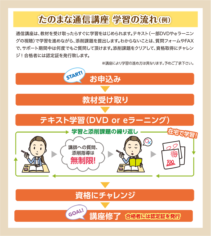 たのまな通信講座 学習の流れ(例)