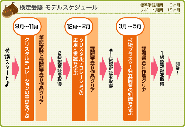検定試験 モデルスケジュール