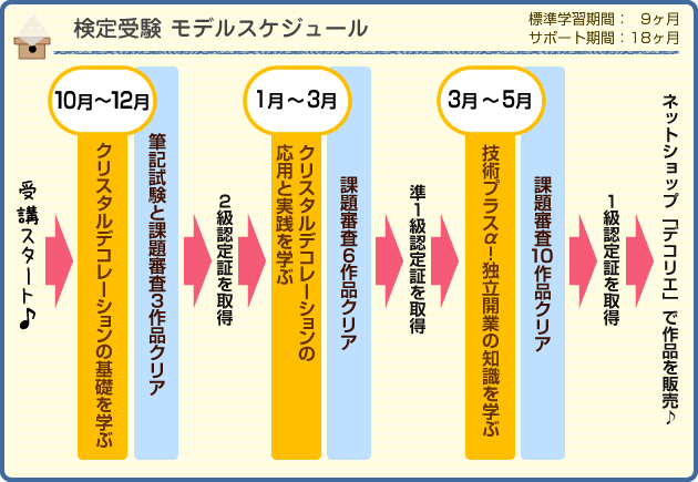 検定試験 モデルスケジュール