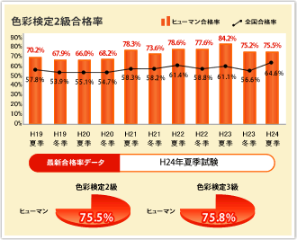 3級では光と色、表示、調和、心理、効果などの基礎を、2級では応用編を学習。実際の現場で活用されている事例などを多数紹介しながら学習していきます。