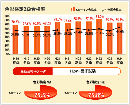 色彩検定2級合格率