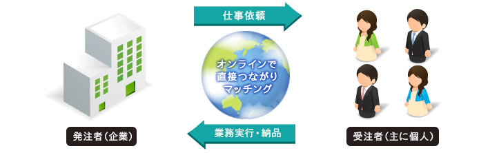 オンラインで直接つながりマッチング