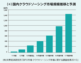 国内クラウドソーシング市場規模推移と予測