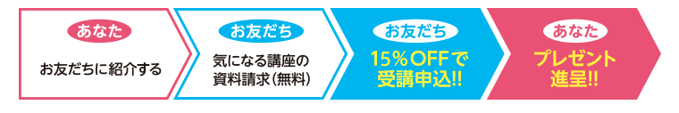 お友だち・ご家族紹介の流れ