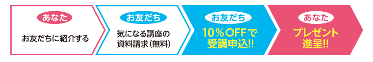 お友だち・ご家族紹介の流れ