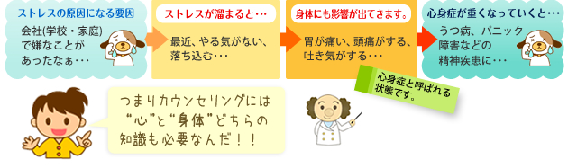 つまりカウンセリングには心と身体どちらの知識も必要なんだ！