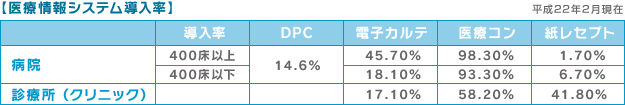医療情報システム導入率
