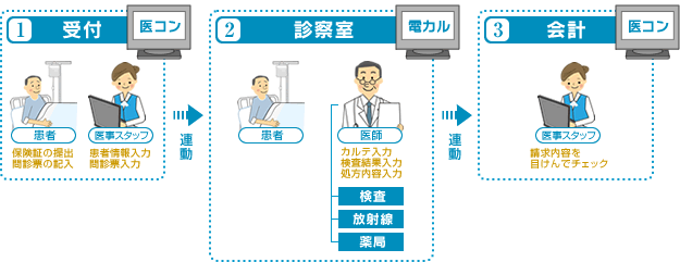 電子カルテ