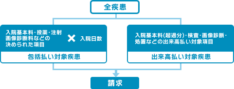 全疾患→【包括払い対象疾患：入院基本料・投薬・注射画像診断料などの決められた項目×入院日数】【出来高払い対象疾患：入院基本料(超過分)・検査・画像診断・処置などの出来高払い対象項目】→請求