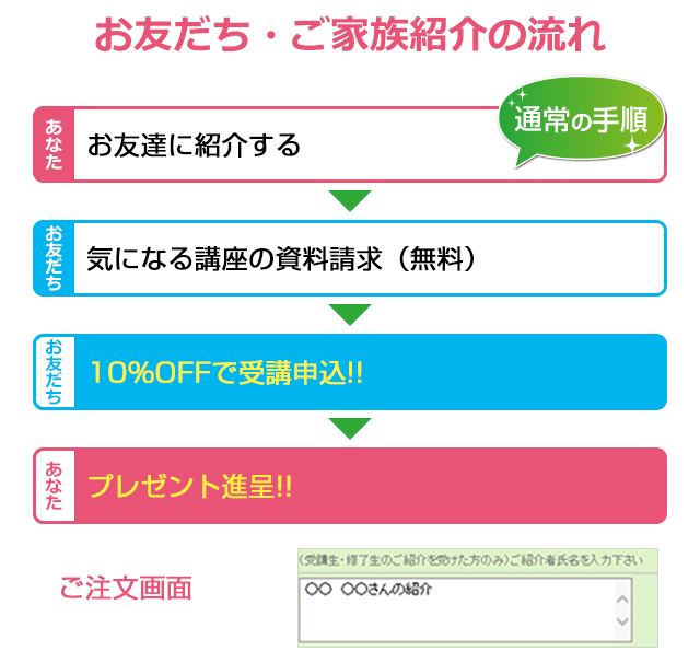 お友だち・ご家族紹介の流れ