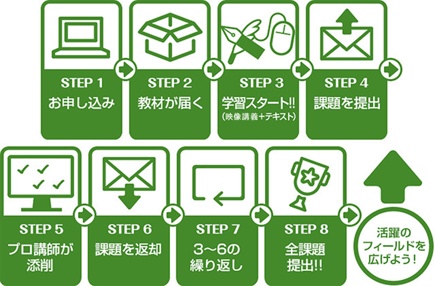 学習の進め方