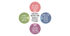 日本伝統文化を総合的に学べます。
