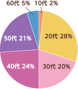 10代-2% 20代-28% ３0代-20% ４0代-24% ５0代-21% ６0代-5%