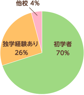 初学者-70% 独学経験あり-2６% 他校-4%