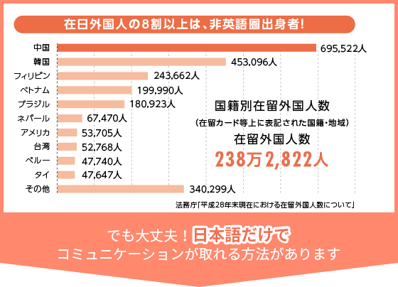 在日外国人の８割以上は、非英語圏出身者