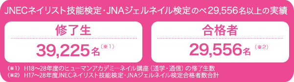 JNECネイリスト技能検定・JNAジェルネイル検定試験のべ29,556名以上の実績「修了生：39,225名」「合格者：29,556名以上※ H18年～H28年度　JNECネイリスト技能検定試験・JNAジェルネイル検定試験」